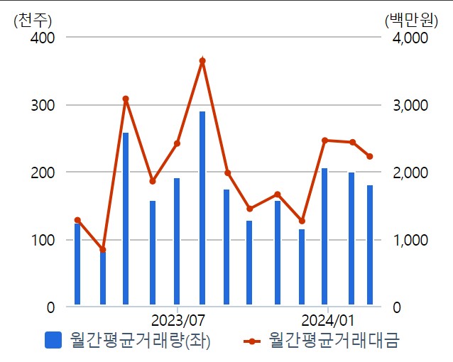 거래량 및 거래대금