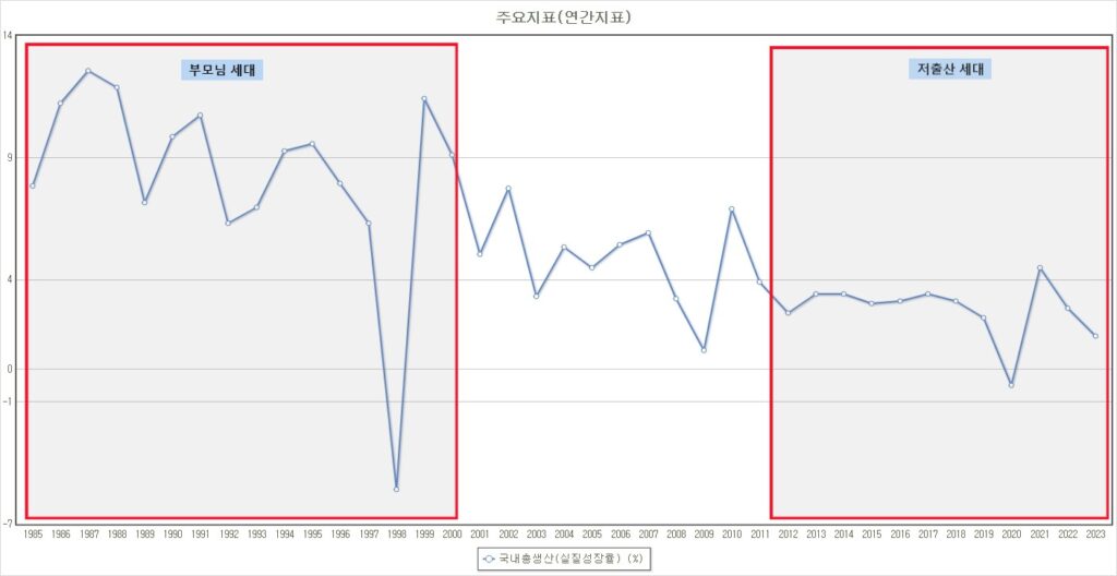 경제성장률