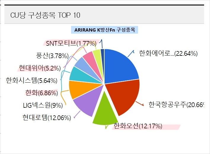 구성종목