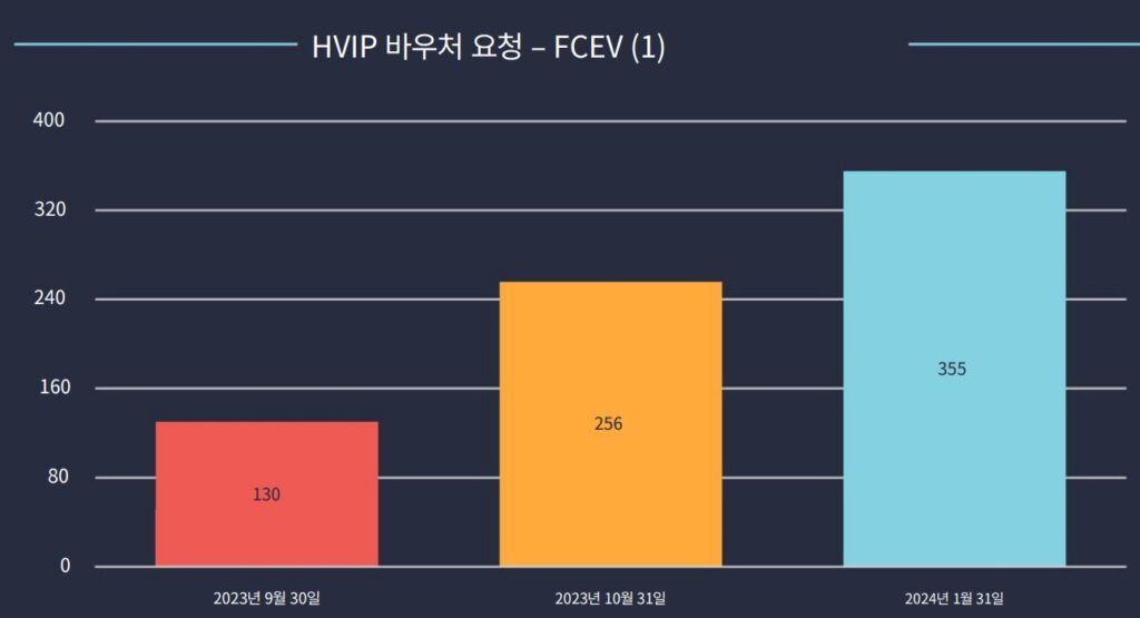 수소전기차 주문 물량