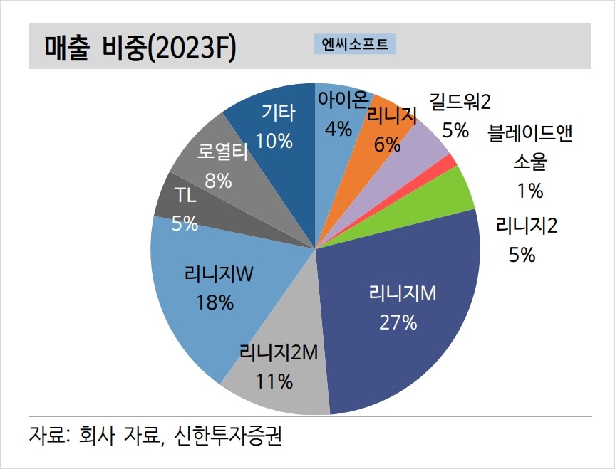 엔씨소프트 매출비중