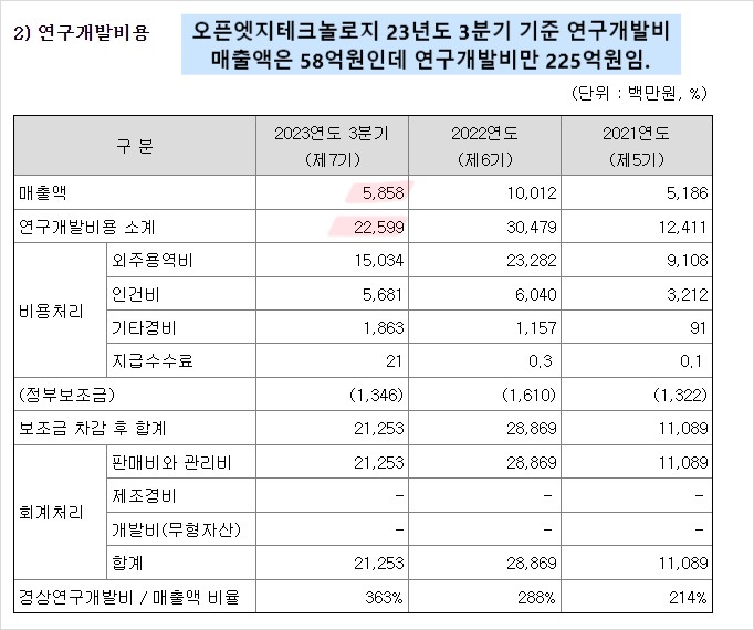 오픈엣지테크놀로지 연구개발비용