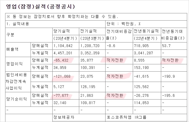 적자전환 초유의 사태