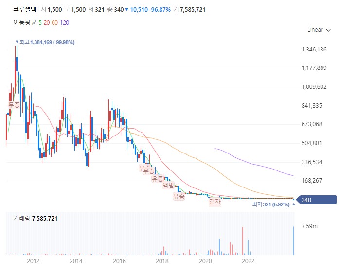 크루셜텍 월봉차트