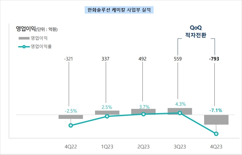 한화솔루션 케미칼 실적