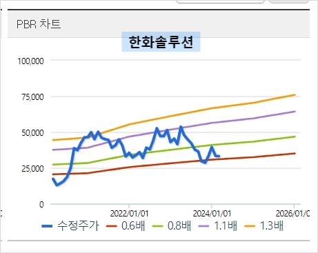 한화솔루션PBR차트