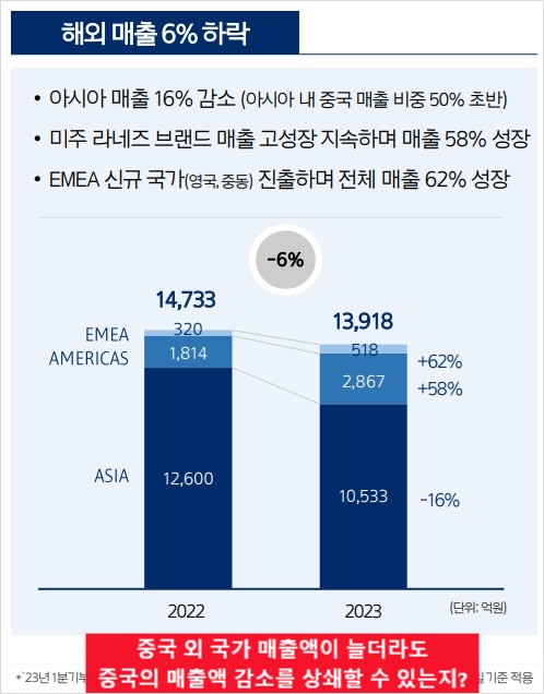 해외매출 6하락