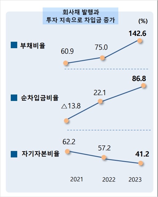 회사채발행과 투자지속