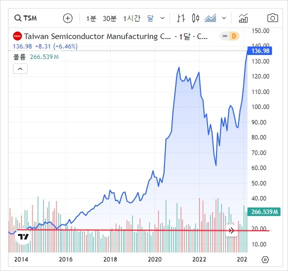 TSMC주가