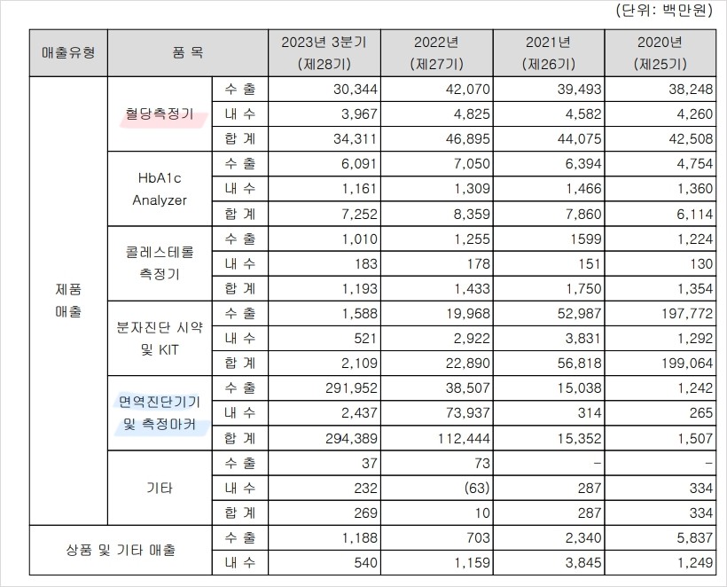 매출구조