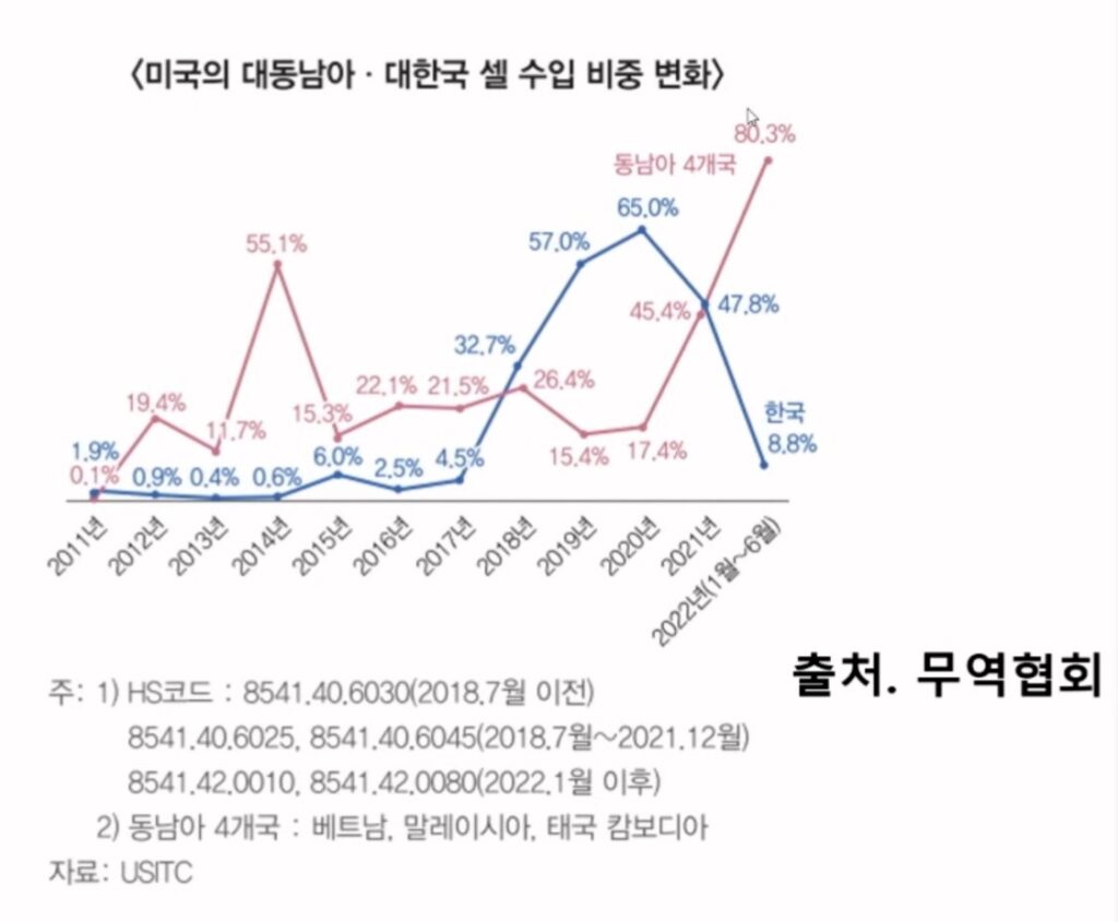 미국 동남아 대한국 셀 수입 비중 변화