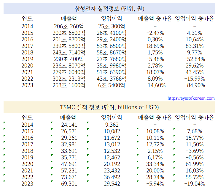 삼성전자와 TSMC비교