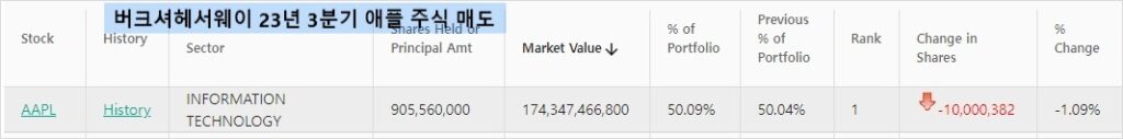 워렌버핏 1000만주 매도