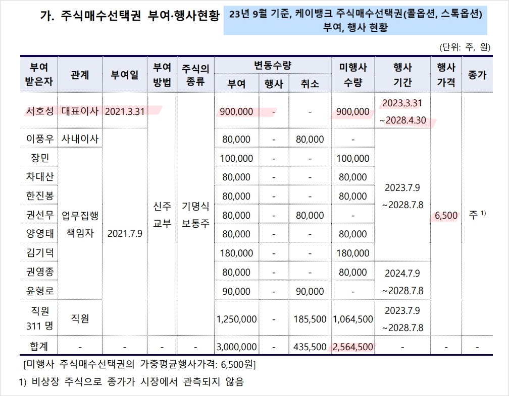 주식매수선택권