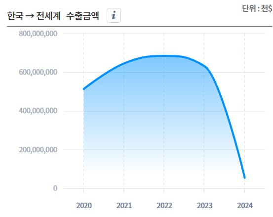 한국수출금액